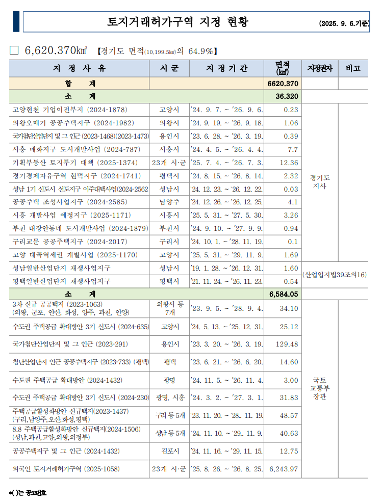 경기도-토지거래허가구역-지정현황